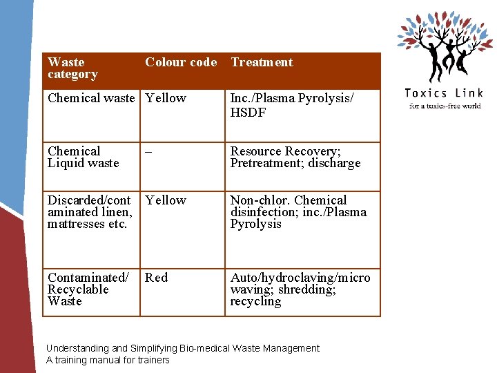 Waste category Colour code Treatment Chemical waste Yellow Inc. /Plasma Pyrolysis/ HSDF Chemical Liquid