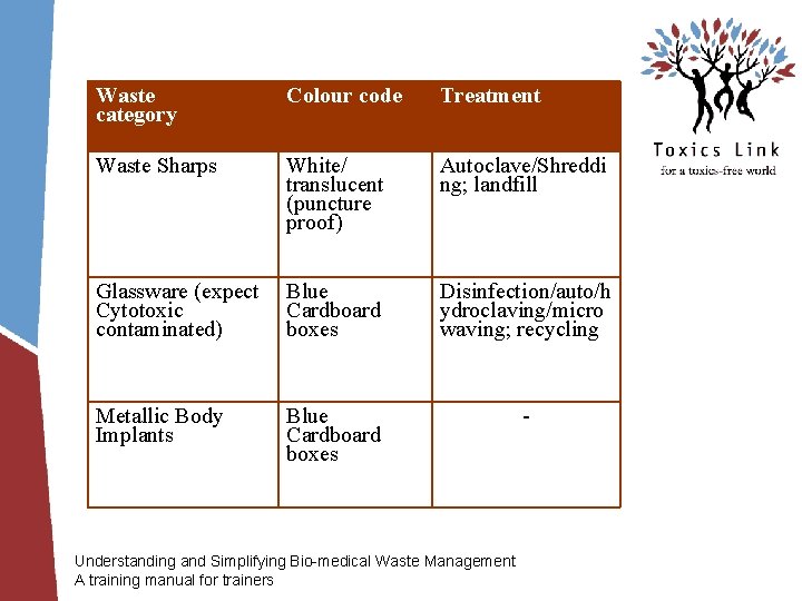 Waste category Colour code Treatment Waste Sharps White/ translucent (puncture proof) Autoclave/Shreddi ng; landfill