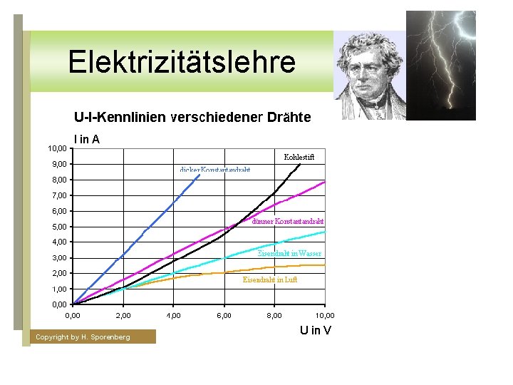 Elektrizitätslehre Copyright by H. Sporenberg 