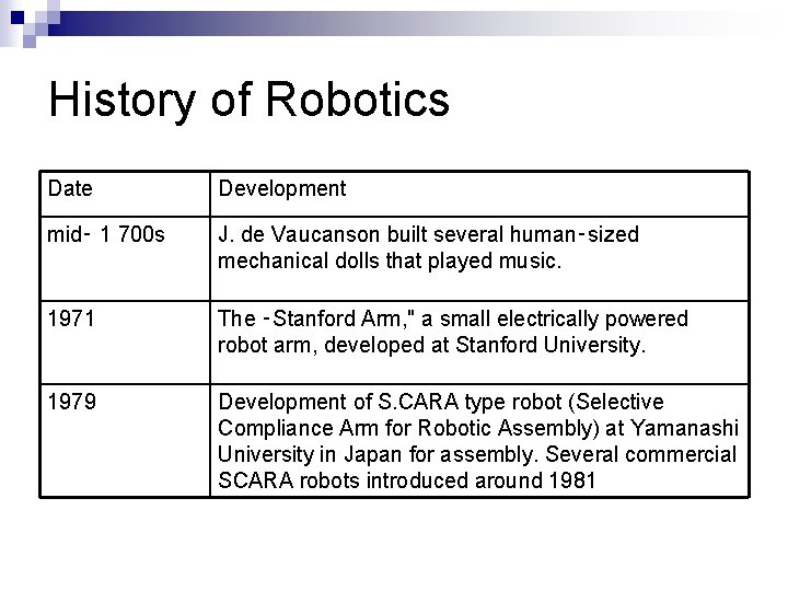 History of Robotics Date Development mid‑ 1 700 s J. de Vaucanson built several