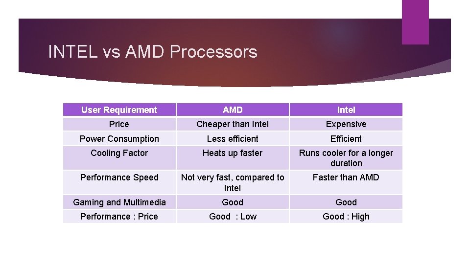 INTEL vs AMD Processors User Requirement AMD Intel Price Cheaper than Intel Expensive Power