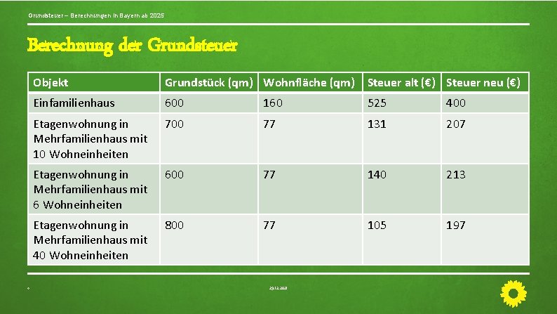 GRUNDSTEUER BERECHNUNGEN IN BAYERN AB 2025 Grundsteuer Berechnungen