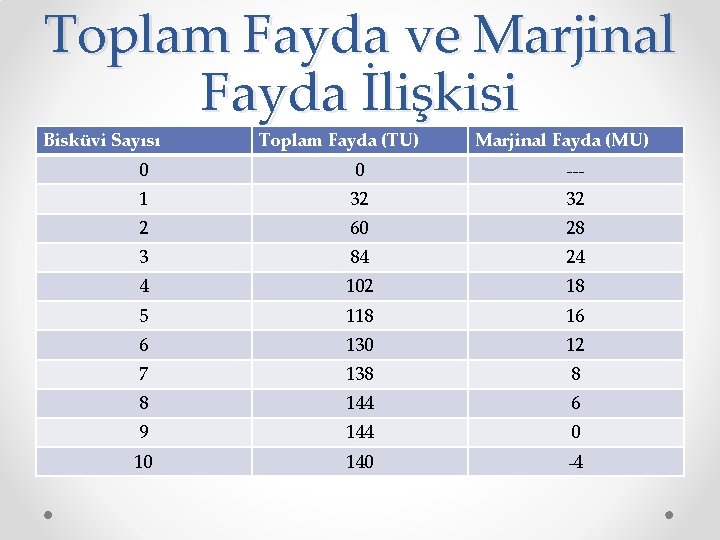 Toplam Fayda ve Marjinal Fayda İlişkisi Bisküvi Sayısı Toplam Fayda (TU) Marjinal Fayda (MU)