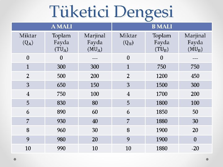 Tüketici Dengesi A MALI B MALI 0 0 --- 1 300 1 750 2