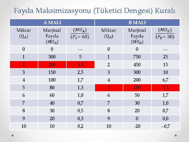 Fayda Maksimizasyonu (Tüketici Dengesi) Kuralı A MALI B MALI 0 0 --- 1 300