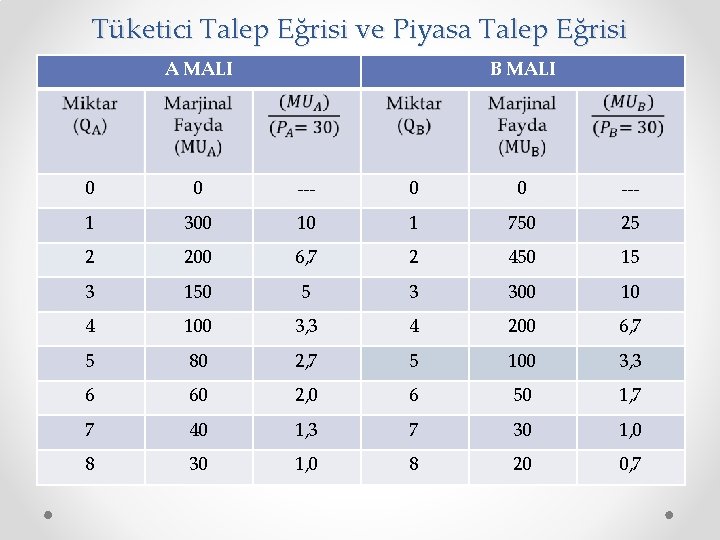 Tüketici Talep Eğrisi ve Piyasa Talep Eğrisi A MALI B MALI 0 0 ---