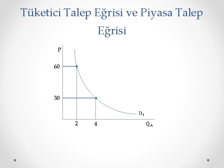 Tüketici Talep Eğrisi ve Piyasa Talep Eğrisi P 60 30 2 4 