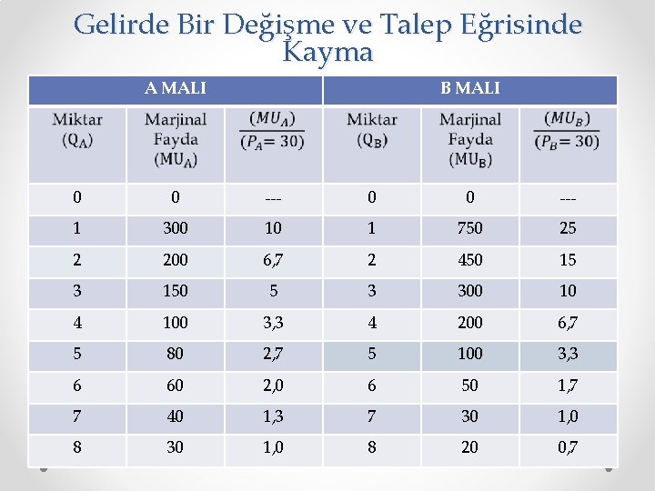 Gelirde Bir Değişme ve Talep Eğrisinde Kayma A MALI B MALI 0 0 ---