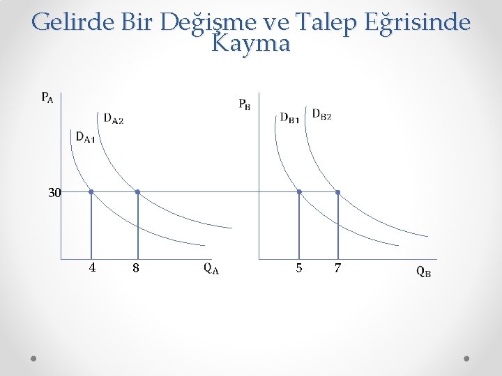 Gelirde Bir Değişme ve Talep Eğrisinde Kayma 30 4 8 5 7 