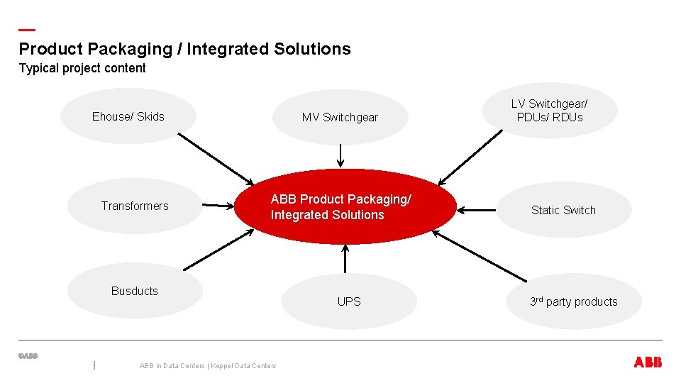 — Product Packaging / Integrated Solutions Typical project content Ehouse/ Skids Transformers MV Switchgear