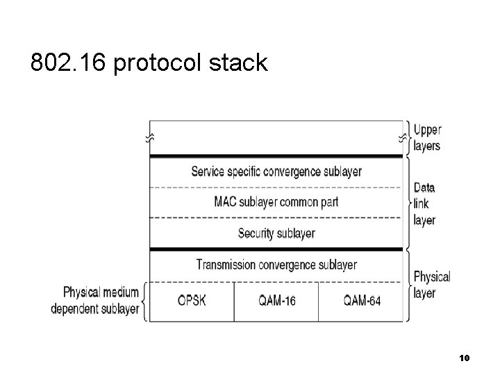 802. 16 protocol stack 10 
