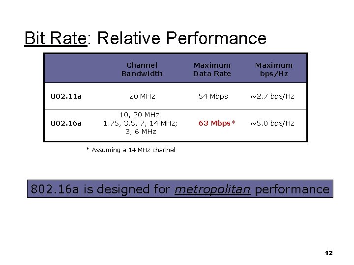 Bit Rate: Relative Performance Channel Bandwidth Maximum Data Rate Maximum bps/Hz 802. 11 a
