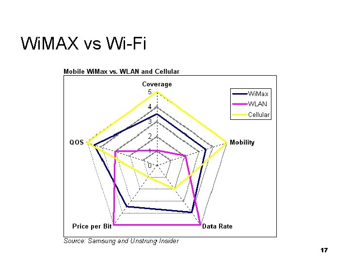 Wi. MAX vs Wi-Fi 17 