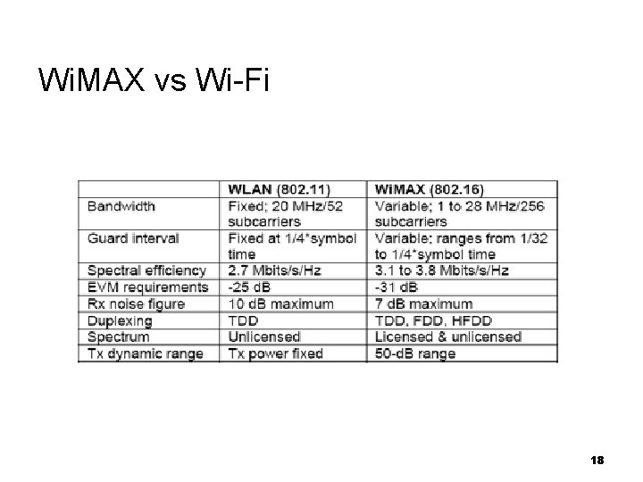 Wi. MAX vs Wi-Fi 18 