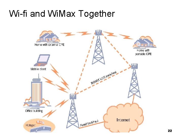 Wi-fi and Wi. Max Together 22 