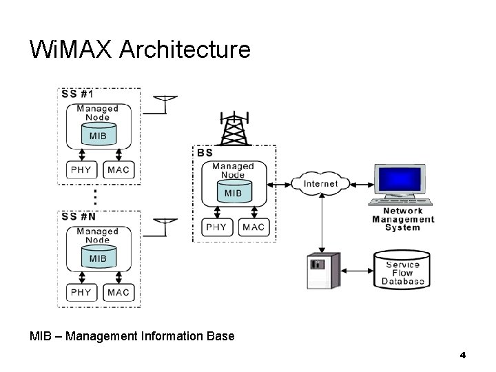Wi. MAX Architecture MIB – Management Information Base 4 