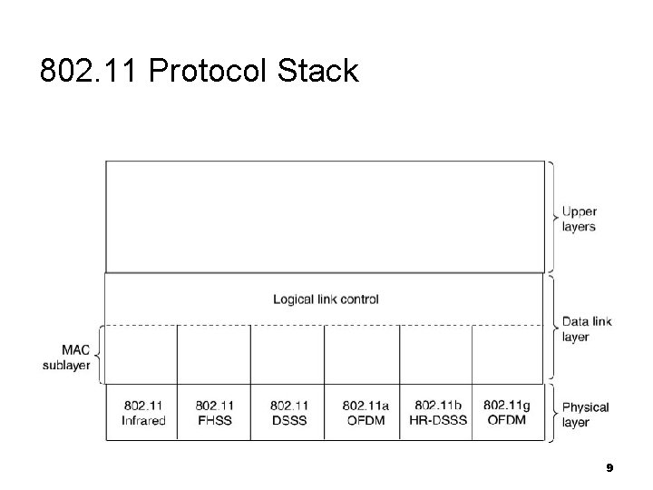 802. 11 Protocol Stack 9 