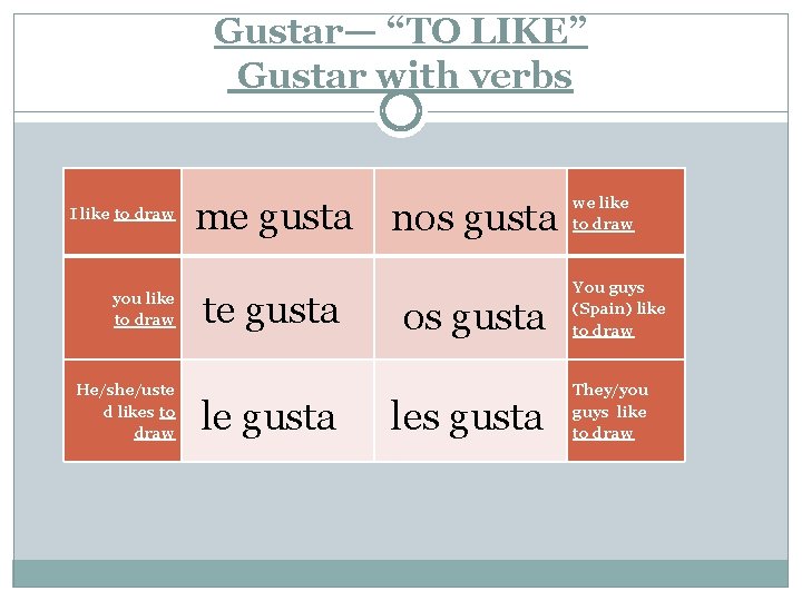 Gustar— “TO LIKE” Gustar with verbs I like to draw you like to draw