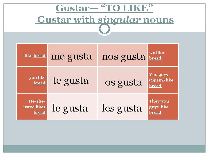 Gustar— “TO LIKE” Gustar with singular nouns I like bread you like bread He/she/