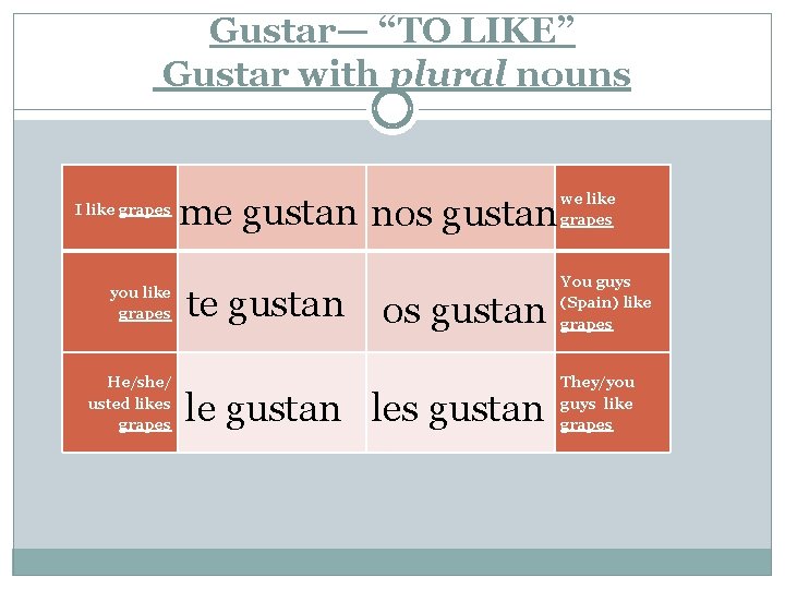 Gustar— “TO LIKE” Gustar with plural nouns I like grapes you like grapes He/she/