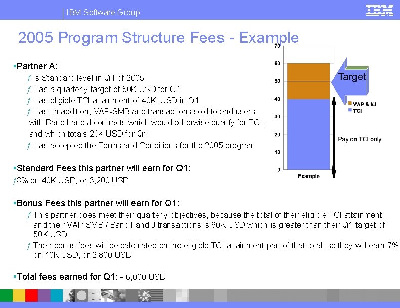 IBM Software Group 2005 Program Structure Fees - Example §Partner A: ƒ Is Standard