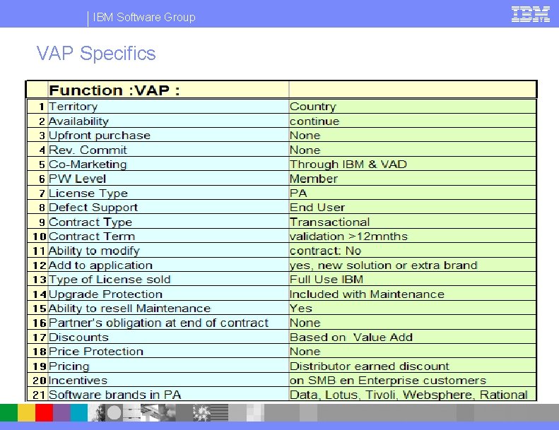 IBM Software Group VAP Specifics 