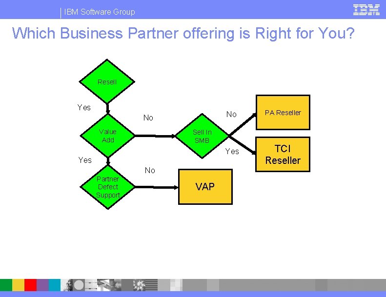 IBM Software Group Which Business Partner offering is Right for You? Resell Yes No