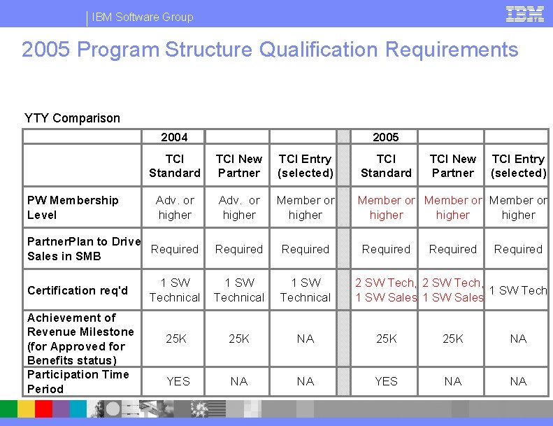 IBM Software Group 2005 Program Structure Qualification Requirements YTY Comparison 2004 2005 TCI Standard