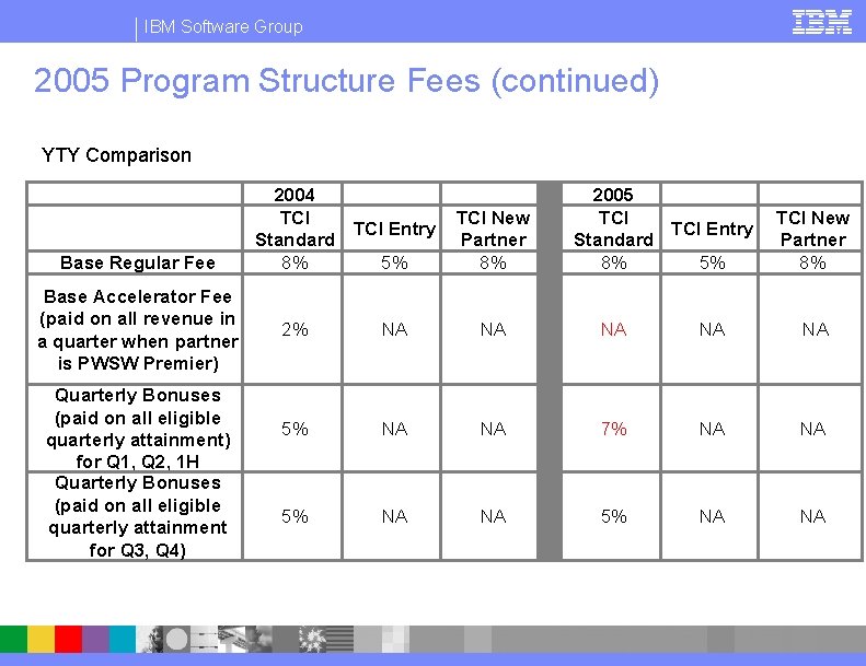 IBM Software Group 2005 Program Structure Fees (continued) YTY Comparison Base Regular Fee Base