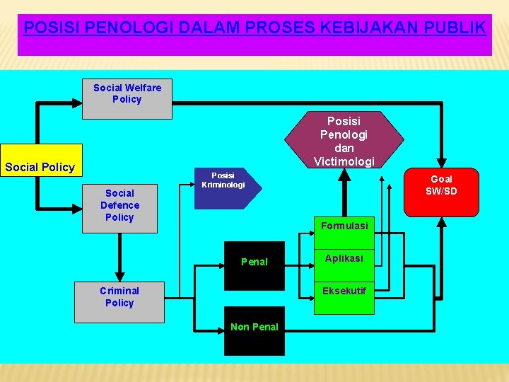 POSISI PENOLOGI DALAM PROSES KEBIJAKAN PUBLIK Social Welfare Policy Posisi Penologi dan Victimologi Social