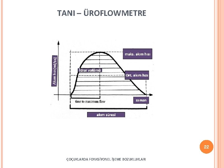 TANI – ÜROFLOWMETRE 22 ÇOÇUKLARDA FONKSİYONEL İŞEME BOZUKLUKLARI 