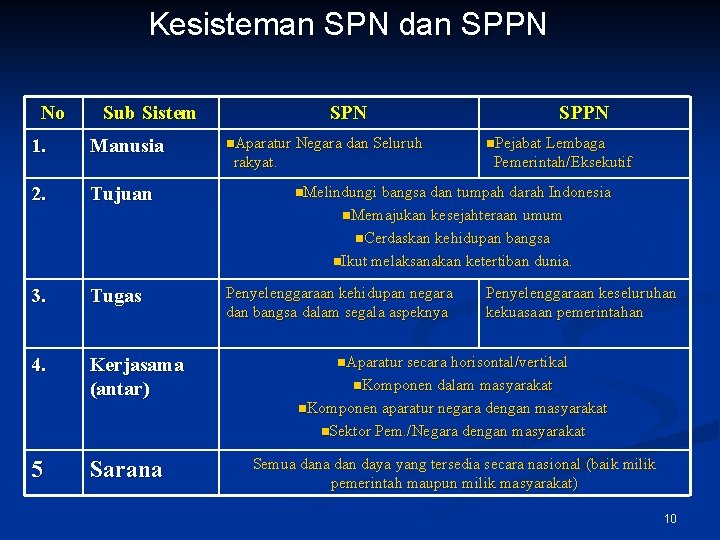 Kesisteman SPN dan SPPN No Sub Sistem 1. Manusia 2. Tujuan SPN n. Aparatur