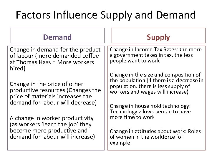 Factors Influence Supply and Demand Change in demand for the product of labour (more