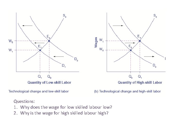 Questions: 1. Why does the wage for low skilled labour low? 2. Why is