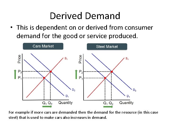 Derived Demand • This is dependent on or derived from consumer demand for the