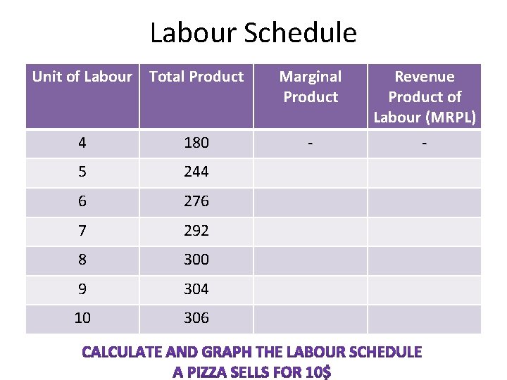 Labour Schedule Unit of Labour Total Product 4 180 5 244 6 276 7