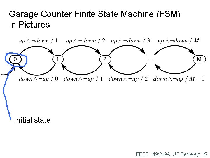 Garage Counter Finite State Machine (FSM) in Pictures Initial state EECS 149/249 A, UC