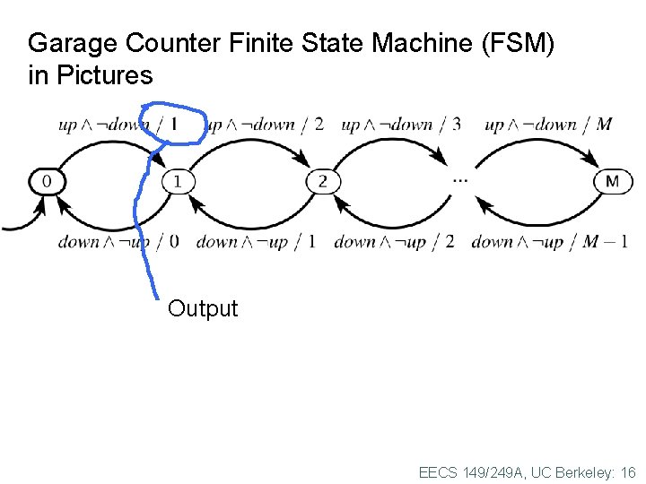 Garage Counter Finite State Machine (FSM) in Pictures Output EECS 149/249 A, UC Berkeley: