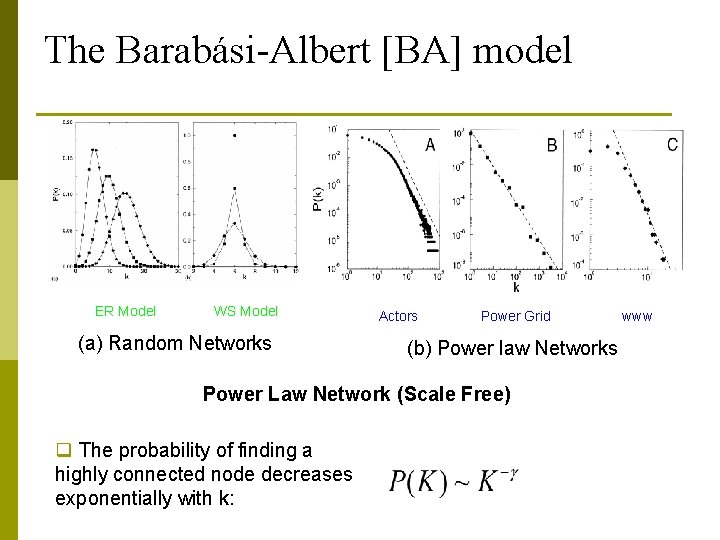 The Barabási-Albert [BA] model ER Model WS Model (a) Random Networks Actors Power Grid