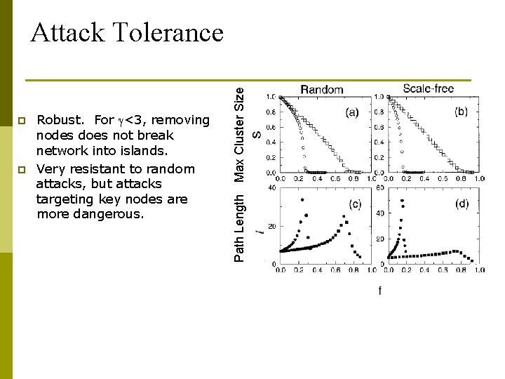 p p Robust. For <3, removing nodes does not break network into islands. Very