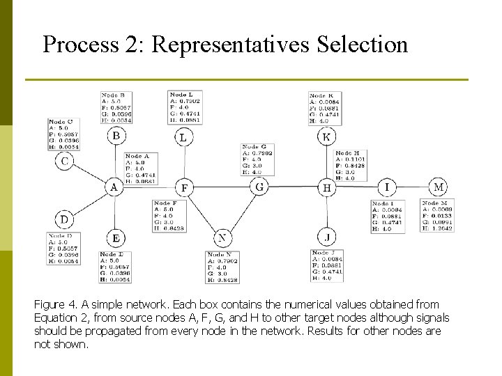 Process 2: Representatives Selection Figure 4. A simple network. Each box contains the numerical