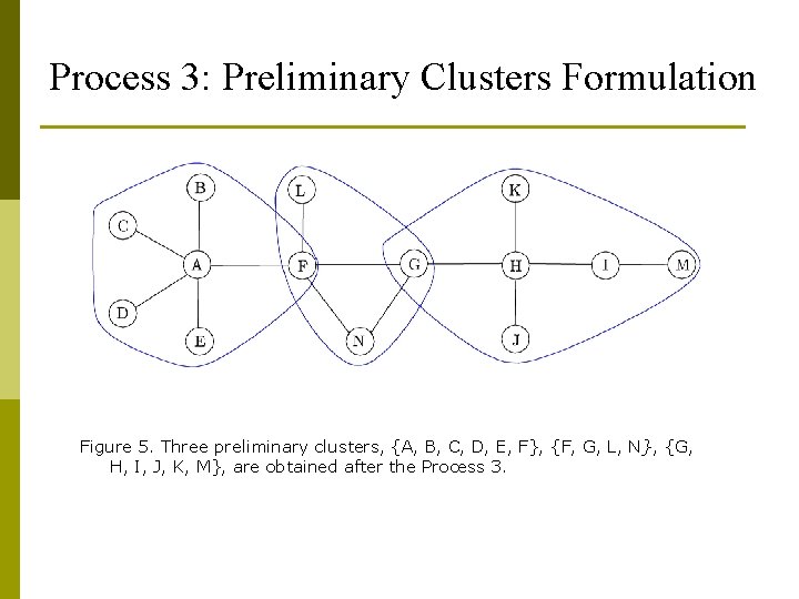 Process 3: Preliminary Clusters Formulation Figure 5. Three preliminary clusters, {A, B, C, D,