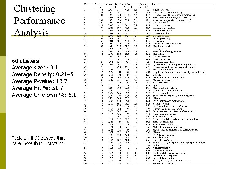 Clustering Performance Analysis 60 clusters Average size: 40. 1 Average Density: 0. 2145 Average