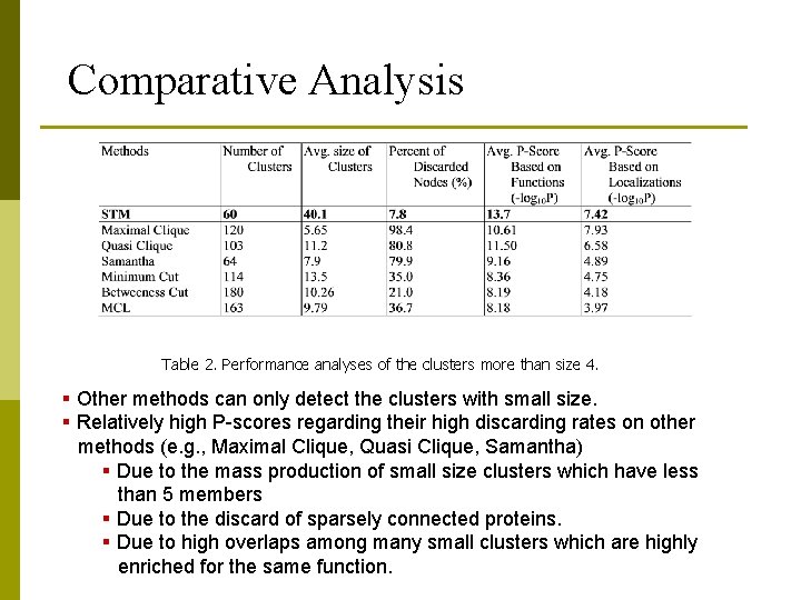 Comparative Analysis Table 2. Performance analyses of the clusters more than size 4. §