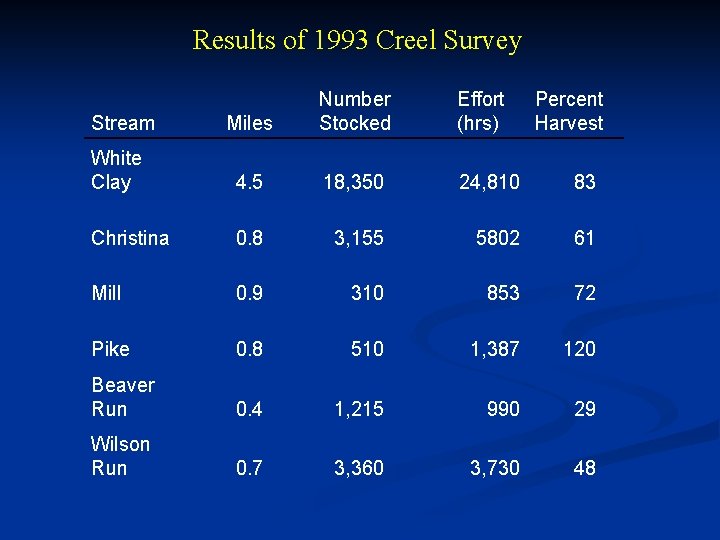 Results of 1993 Creel Survey Miles Number Stocked Effort (hrs) White Clay 4. 5