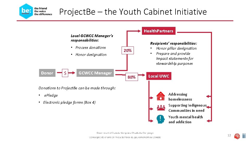 Project. Be – the Youth Cabinet Initiative Health. Partners Local GCWCC Manager’s responsabilities: •