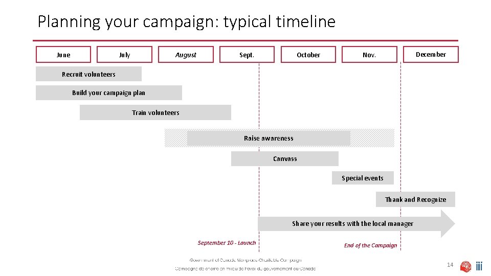 Planning your campaign: typical timeline July August Sept. October December Nov. Recruit volunteers Build