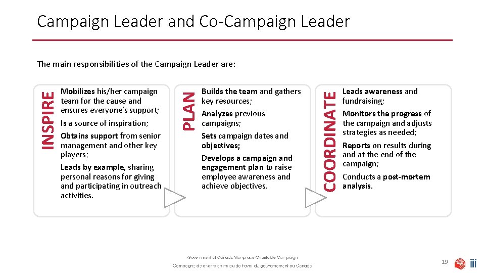Campaign Leader and Co-Campaign Leader Builds the team and gathers key resources; Analyzes previous