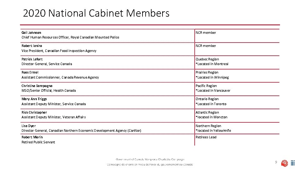 2020 National Cabinet Members Gail Johnson Chief Human Resources Officer, Royal Canadian Mounted Police