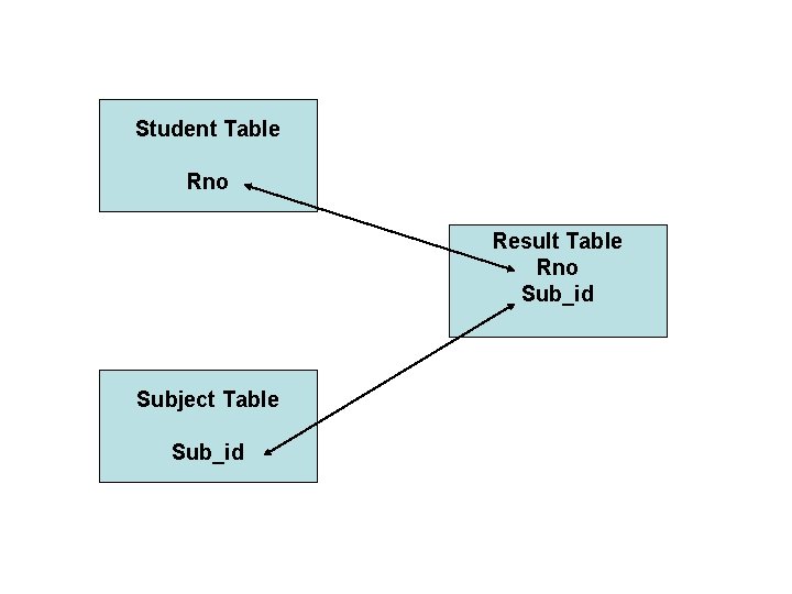 Student Table Rno Result Table Rno Sub_id Subject Table Sub_id 